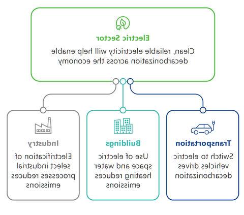 netzero chart